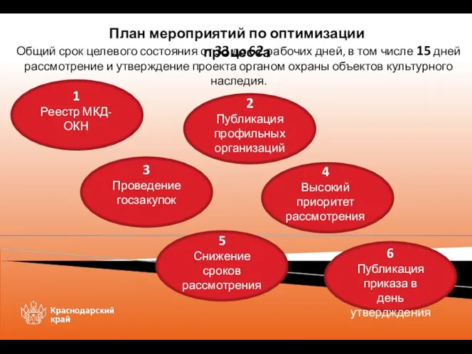 План мероприятий по оптимизации процесса Общий срок целевого состояния от 33