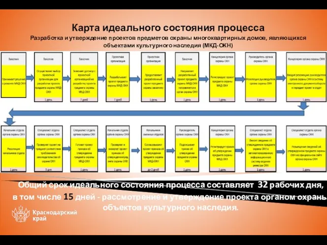 Карта идеального состояния процесса Разработка и утверждение проектов предметов охраны многоквартирных