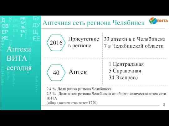 3 Аптечная сеть региона Челябинск 2,4 % Доля рынка региона Челябинска