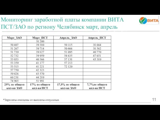 11 Цель мероприятий Мониторинг заработной платы компании ВИТА ПСТ/ЗАО по региону