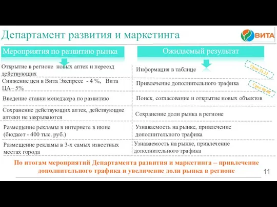 11 Открытие в регионе новых аптек и переезд действующих Снижение цен