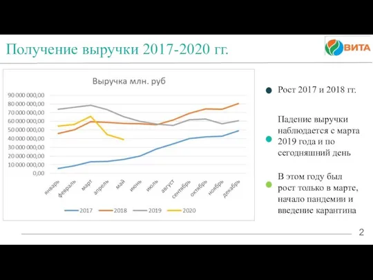 2 2 Получение выручки 2017-2020 гг. Падение выручки наблюдается с марта