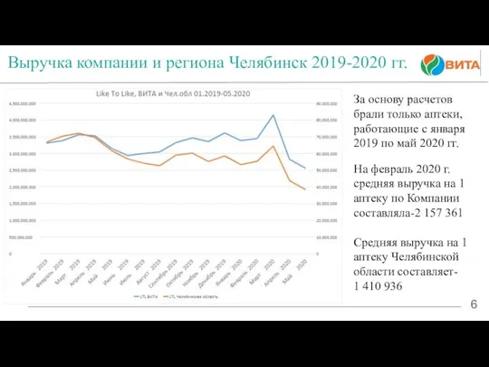 2 6 Выручка компании и региона Челябинск 2019-2020 гг. За основу