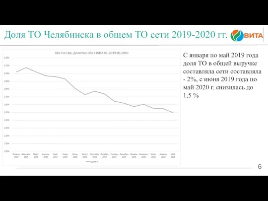 2 6 Доля ТО Челябинска в общем ТО сети 2019-2020 гг.