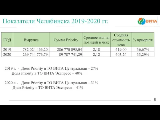 2 6 Показатели Челябинска 2019-2020 гг. 2019 г. - Доля Priority