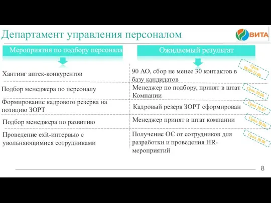 8 Хантинг аптек-конкурентов Подбор менеджера по персоналу Формирование кадрового резерва на