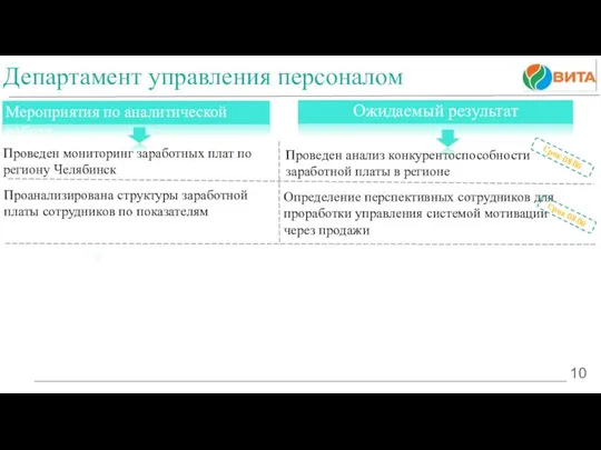 10 Проведен мониторинг заработных плат по региону Челябинск Проанализирована структуры заработной