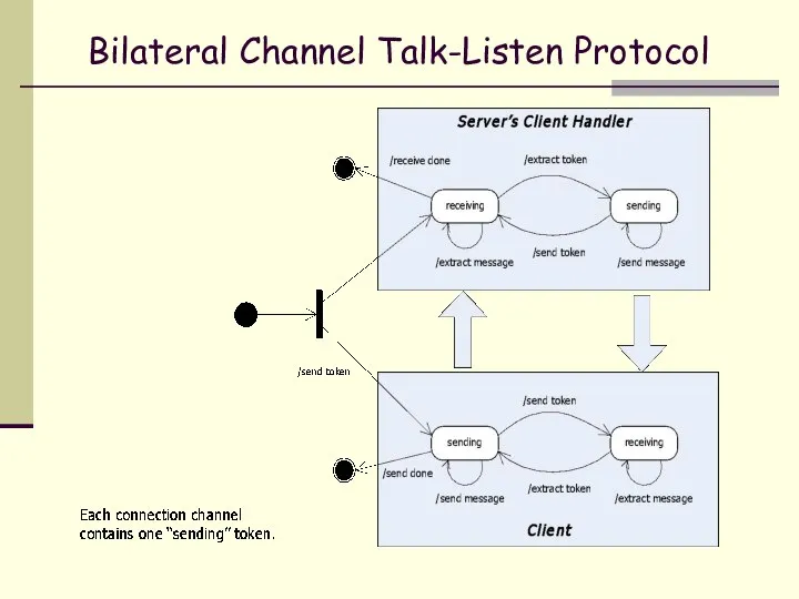 Bilateral Channel Talk-Listen Protocol