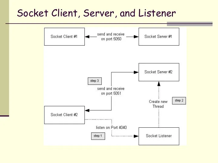 Socket Client, Server, and Listener