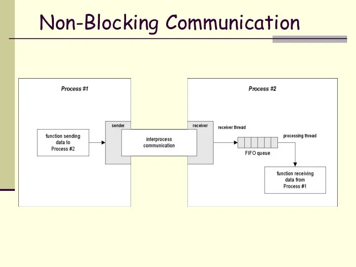 Non-Blocking Communication