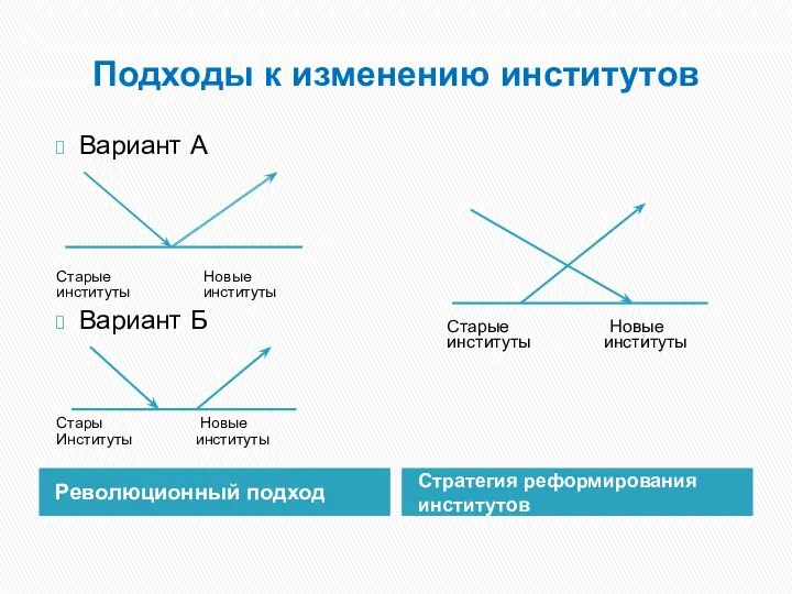 Подходы к изменению институтов Революционный подход Стратегия реформирования институтов Вариант А