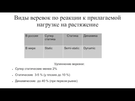 Виды веревок по реакции к прилагаемой нагрузке на растяжение Удлиннение веревки: