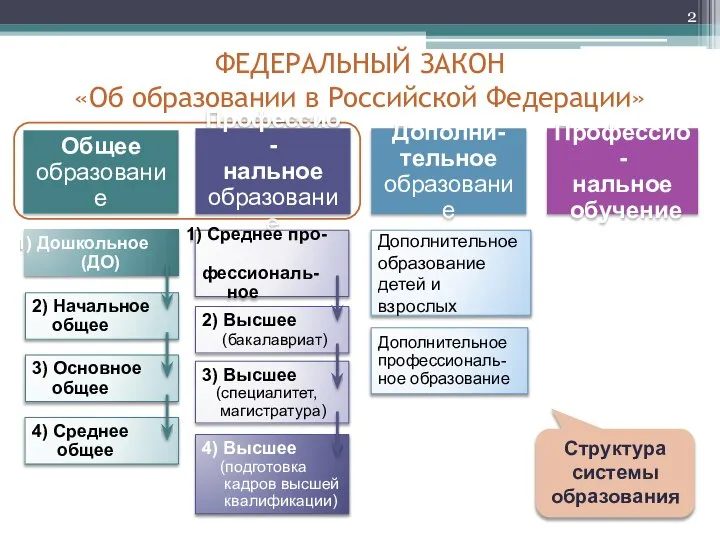ФЕДЕРАЛЬНЫЙ ЗАКОН «Об образовании в Российской Федерации» Общее образование Профессио- нальное