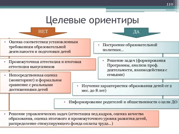 Целевые ориентиры Оценка соответствия установленным требованиям образовательной деятельности и подготовки детей