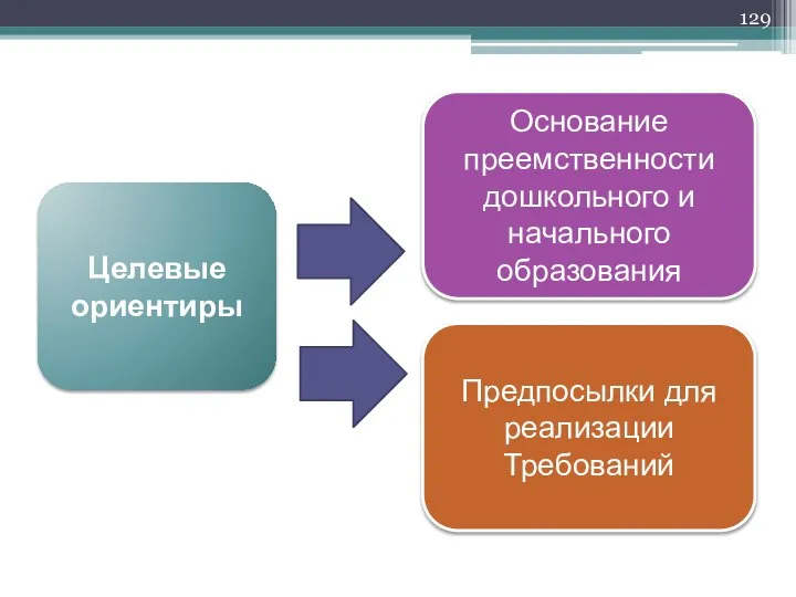 Целевые ориентиры Основание преемственности дошкольного и начального образования Предпосылки для реализации Требований