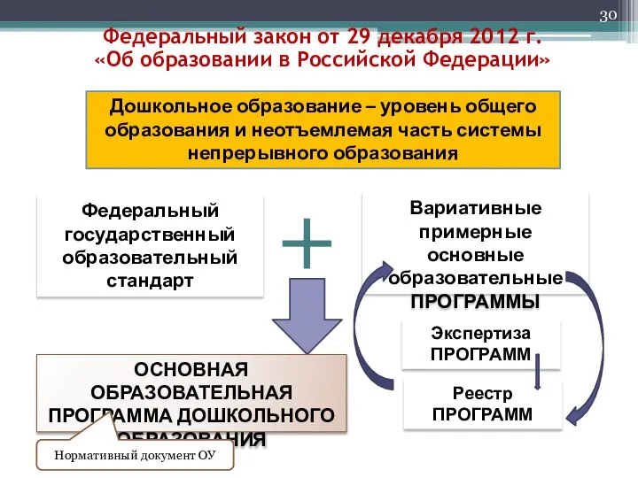 Федеральный закон от 29 декабря 2012 г. «Об образовании в Российской