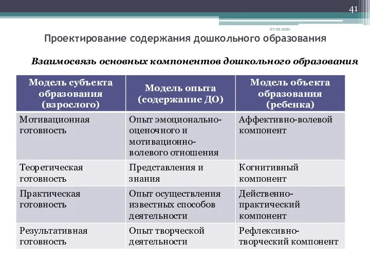 Проектирование содержания дошкольного образования Взаимосвязь основных компонентов дошкольного образования 27.02.2021