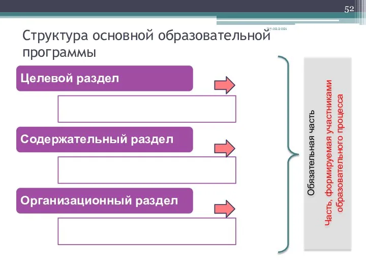 Структура основной образовательной программы Целевой раздел Содержательный раздел Организационный раздел Обязательная