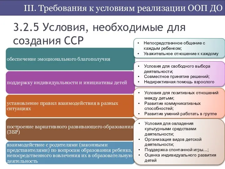 3.2.5 Условия, необходимые для создания ССР III. Требования к условиям реализации