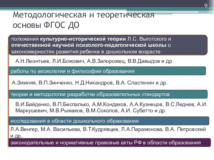 Методологическая и теоретическая основы ФГОС ДО положения культурно-исторической теории Л.С. Выготского