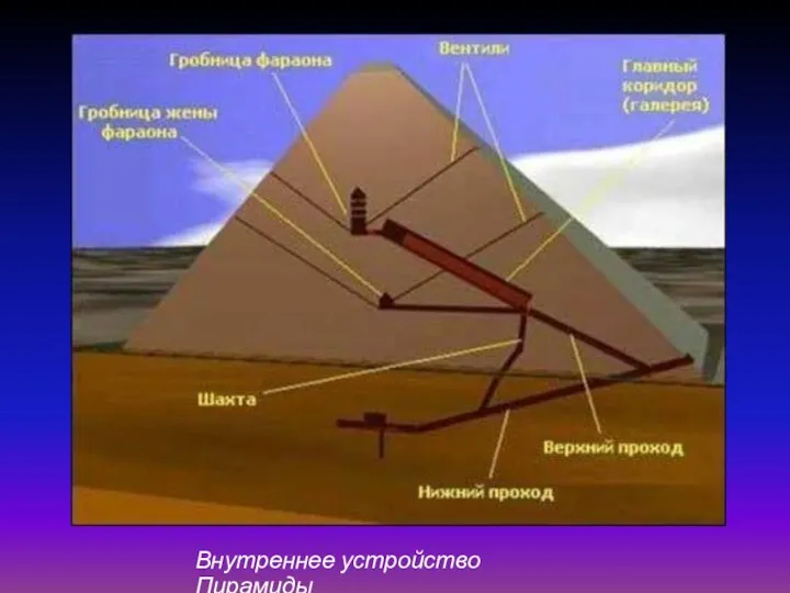 Внутреннее устройство Пирамиды