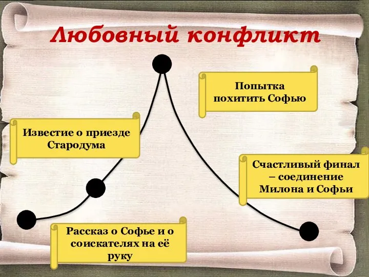 Любовный конфликт Экспозиция Завязка Кульминация Развязка Рассказ о Софье и о