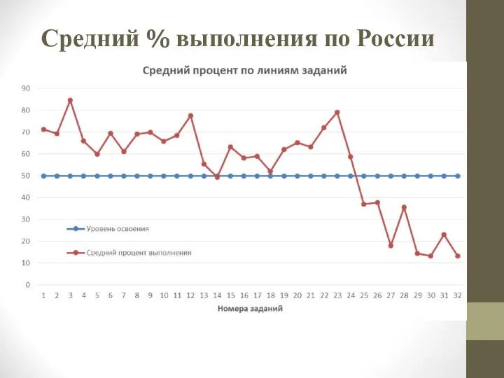 Средний % выполнения по России