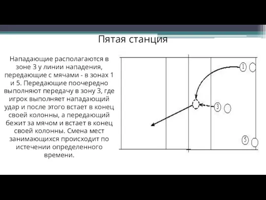 Нападающие располагаются в зоне 3 у линии нападения, передающие с мячами