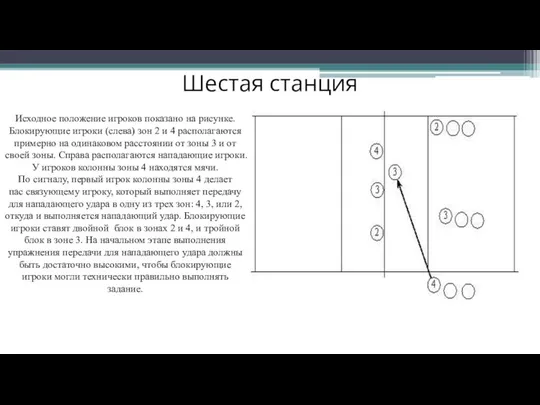 Шестая станция Исходное положение игроков показано на рисунке. Блокирующие игроки (слева)