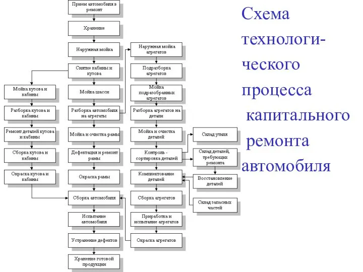 Схема технологи- ческого процесса капитального ремонта автомобиля