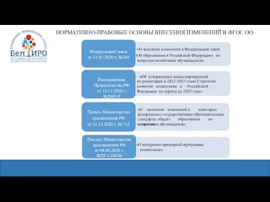 «О внедрении примерной программы воспитания» НОРМАТИВНО-ПРАВОВЫЕ ОСНОВЫ ВНЕСЕНИЯ ИЗМЕНЕНИЙ В ФГОС