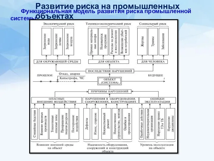 Развитие риска на промышленных объектах Функциональная модель развития риска промышленной системы.