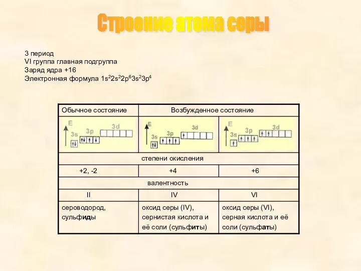 3 период VI группа главная подгруппа Заряд ядра +16 Электронная формула 1s22s22p63s23p4 Строение атома серы