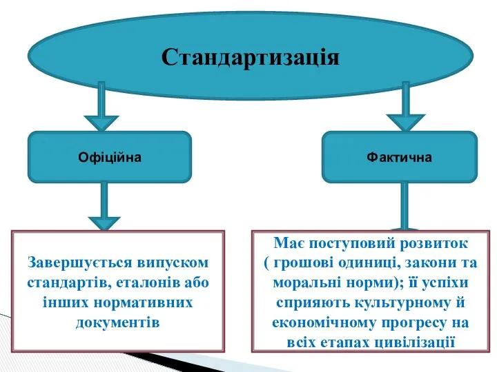 Стандартизація Офіційна Фактична Завершується випуском стандартів, еталонів або інших нормативних документів