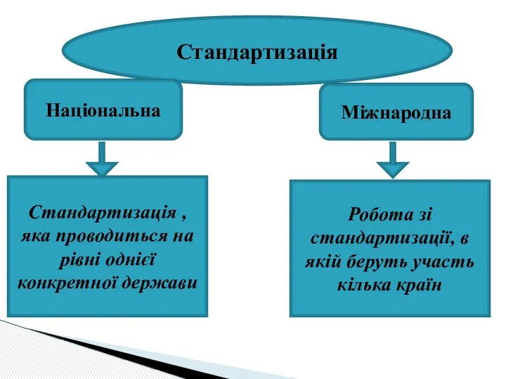 Стандартизація Національна Міжнародна Стандартизація , яка проводиться на рівні однієї конкретної