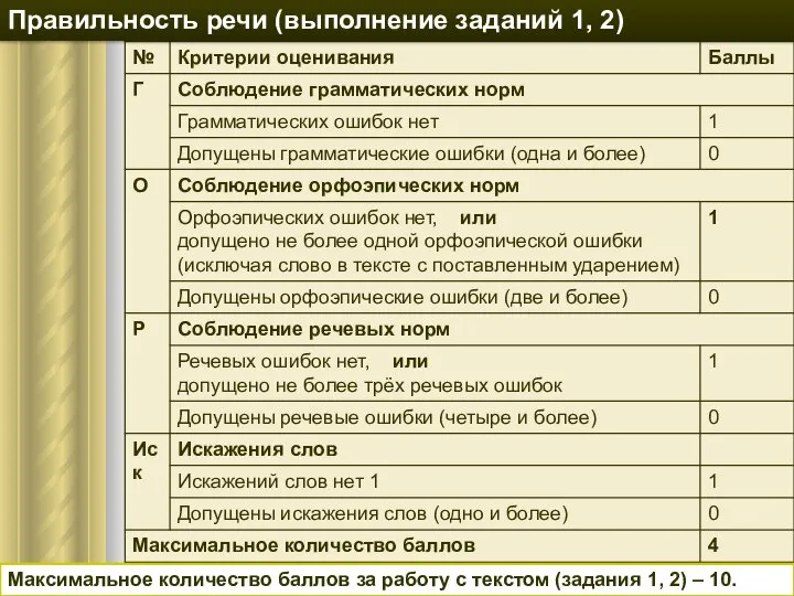 Правильность речи (выполнение заданий 1, 2) Максимальное количество баллов за работу