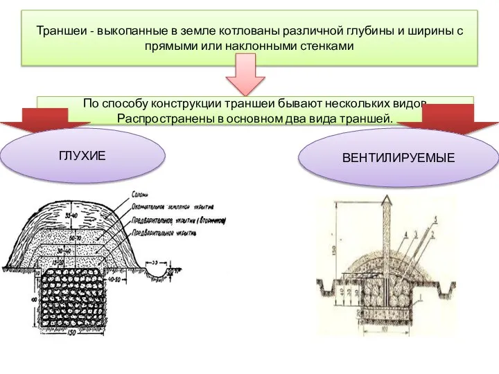 Траншеи - выкопанные в земле котлованы различной глубины и ширины с