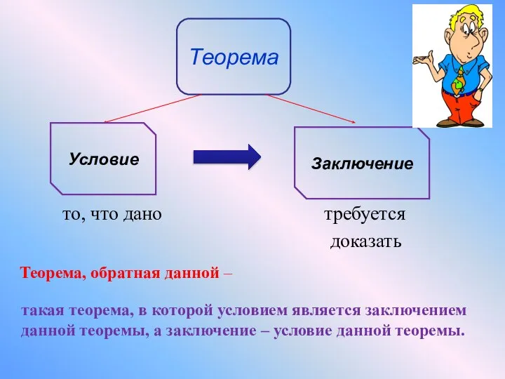 то, что дано требуется доказать Теорема Условие Заключение Теорема, обратная данной