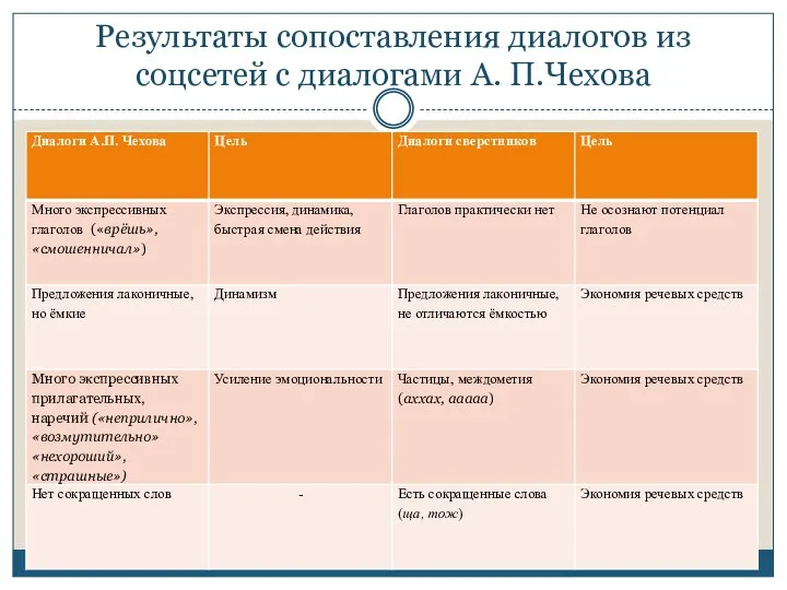 Результаты сопоставления диалогов из соцсетей с диалогами А. П.Чехова