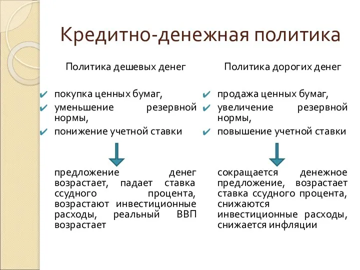 Кредитно-денежная политика Политика дешевых денег покупка ценных бумаг, уменьшение резервной нормы,