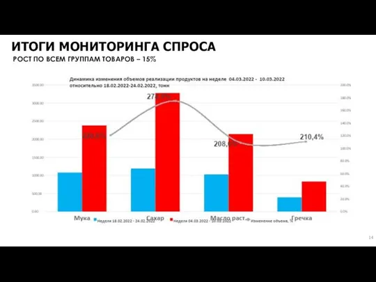 ИТОГИ МОНИТОРИНГА СПРОСА РОСТ ПО ВСЕМ ГРУППАМ ТОВАРОВ – 15%