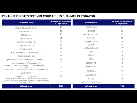 РЕЙТИНГ ПО ОТСУТСТВИЮ СОЦИАЛЬНО ЗНАЧИМЫХ ТОВАРОВ