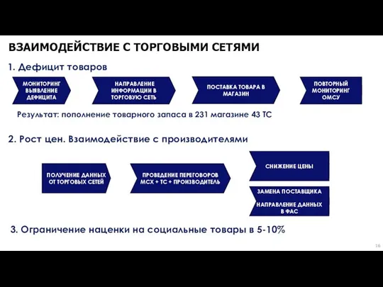 ВЗАИМОДЕЙСТВИЕ С ТОРГОВЫМИ СЕТЯМИ НАПРАВЛЕНИЕ ИНФОРМАЦИИ В ТОРГОВУЮ СЕТЬ ПОСТАВКА ТОВАРА