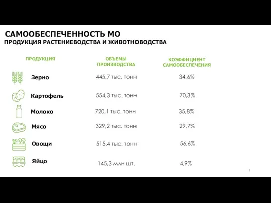 САМООБЕСПЕЧЕННОСТЬ МО 145,3 млн шт. 4,9% ОБЪЕМЫ ПРОИЗВОДСТВА КОЭФФИЦИЕНТ САМООБЕСПЕЧЕНИЯ ПРОДУКЦИЯ