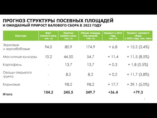 ПРОГНОЗ СТРУКТУРЫ ПОСЕВНЫХ ПЛОЩАДЕЙ И ОЖИДАЕМЫЙ ПРИРОСТ ВАЛОВОГО СБОРА В 2022 ГОДУ