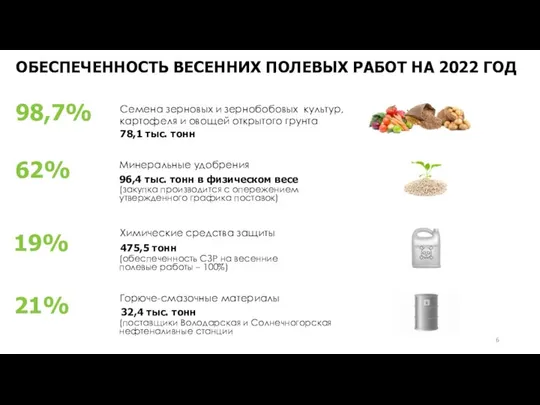 ОБЕСПЕЧЕННОСТЬ ВЕСЕННИХ ПОЛЕВЫХ РАБОТ НА 2022 ГОД Минеральные удобрения 96,4 тыс.