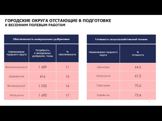 ГОРОДСКИЕ ОКРУГА ОТСТАЮЩИЕ В ПОДГОТОВКЕ К ВЕСЕННИМ ПОЛЕВЫМ РАБОТАМ