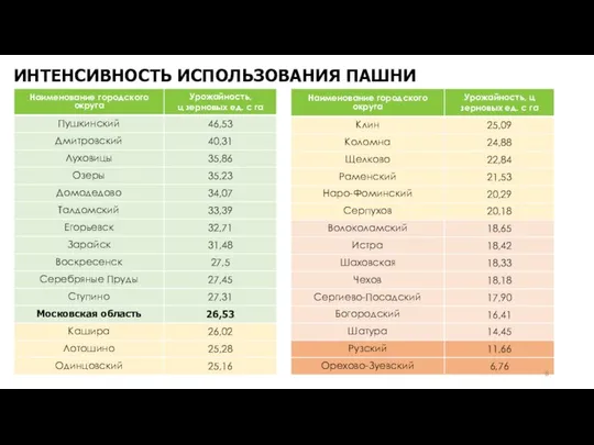 ИНТЕНСИВНОСТЬ ИСПОЛЬЗОВАНИЯ ПАШНИ