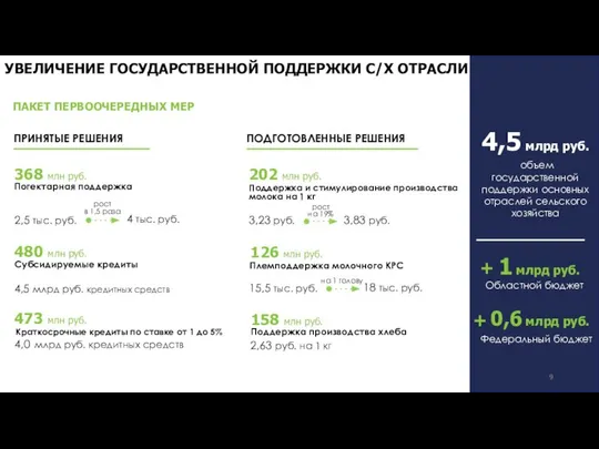 УВЕЛИЧЕНИЕ ГОСУДАРСТВЕННОЙ ПОДДЕРЖКИ С/Х ОТРАСЛИ ПАКЕТ ПЕРВООЧЕРЕДНЫХ МЕР ПРИНЯТЫЕ РЕШЕНИЯ +