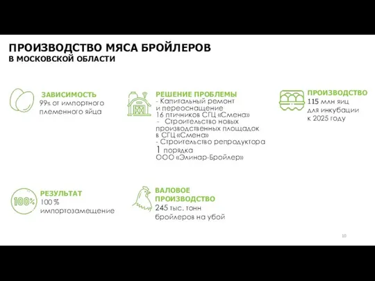 ПРОИЗВОДСТВО МЯСА БРОЙЛЕРОВ В МОСКОВСКОЙ ОБЛАСТИ ВАЛОВОЕ ПРОИЗВОДСТВО 245 тыс. тонн